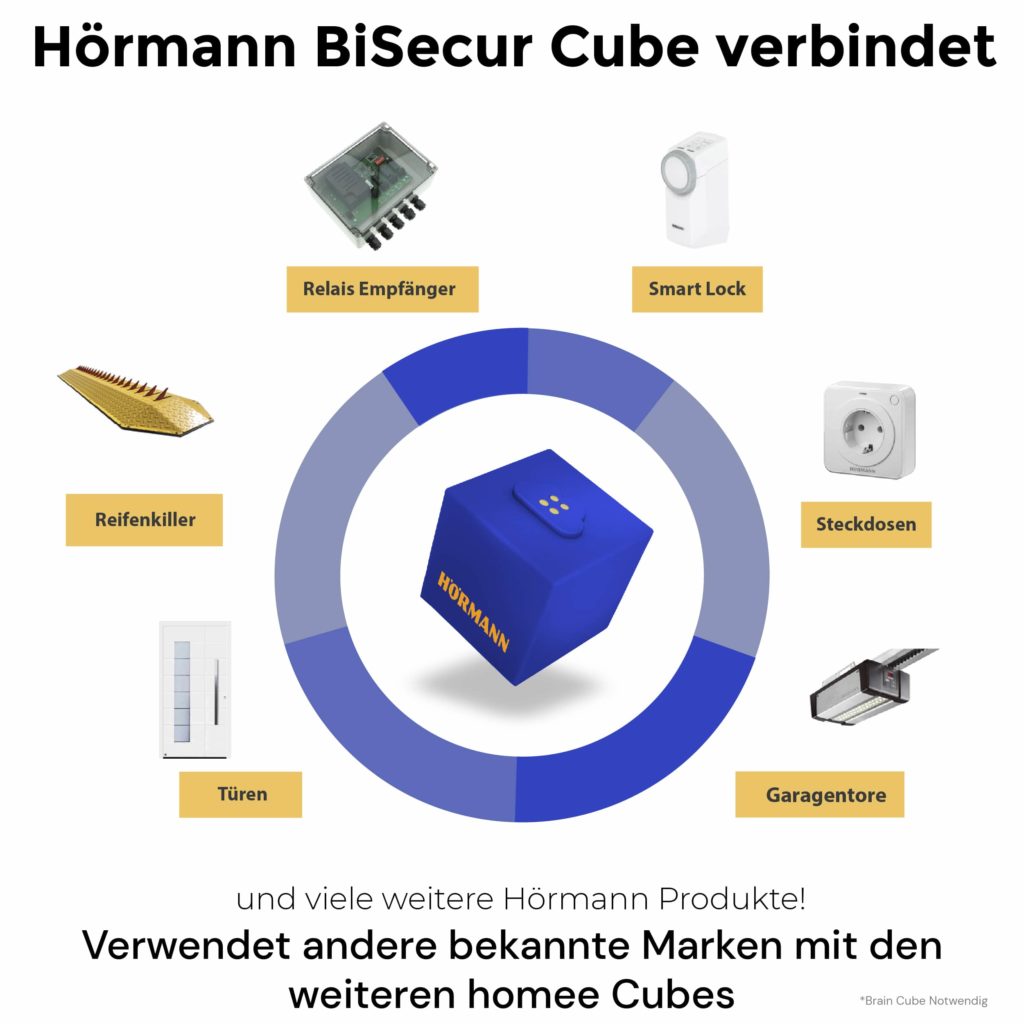 Hörmann Cube Verbindet